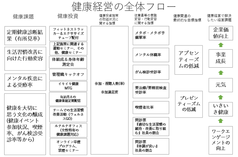 健康経営の全体フロー