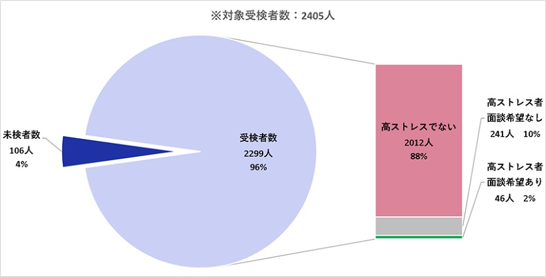 対象受検者