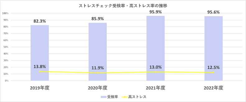 ストレスチェック受検率