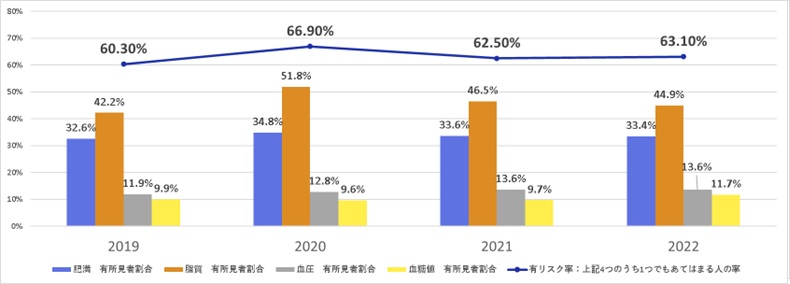 生活習慣病関連 有リスク率推移