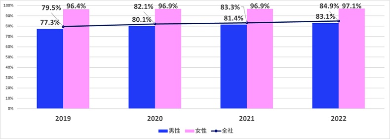非喫煙率の推移