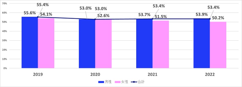 早歩き自認率の推移