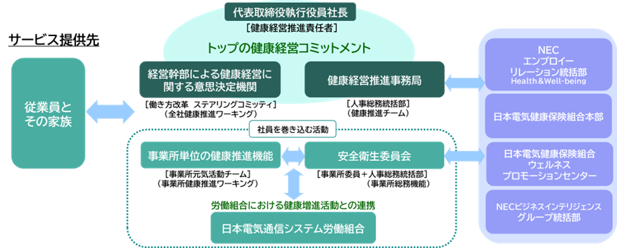 推進体制