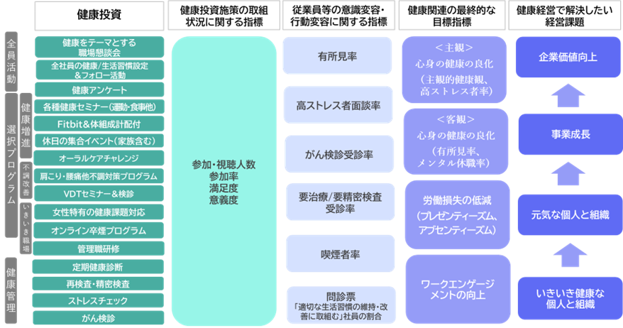 健康経営の全体フロー