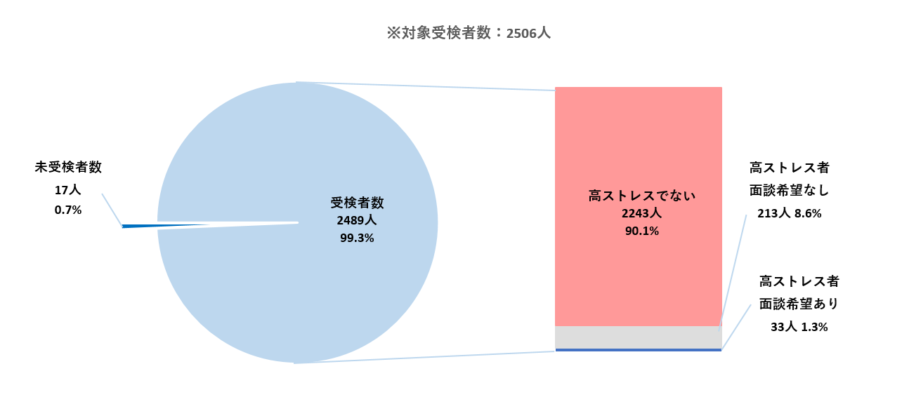 対象受検者