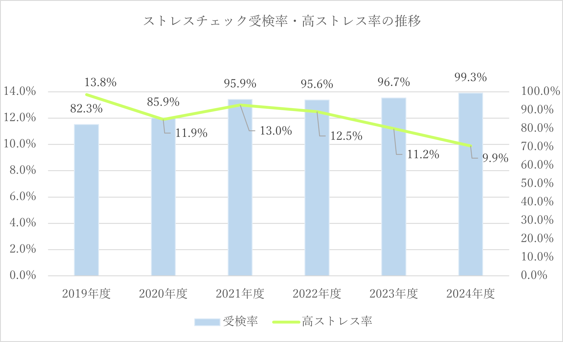 ストレスチェック受検率