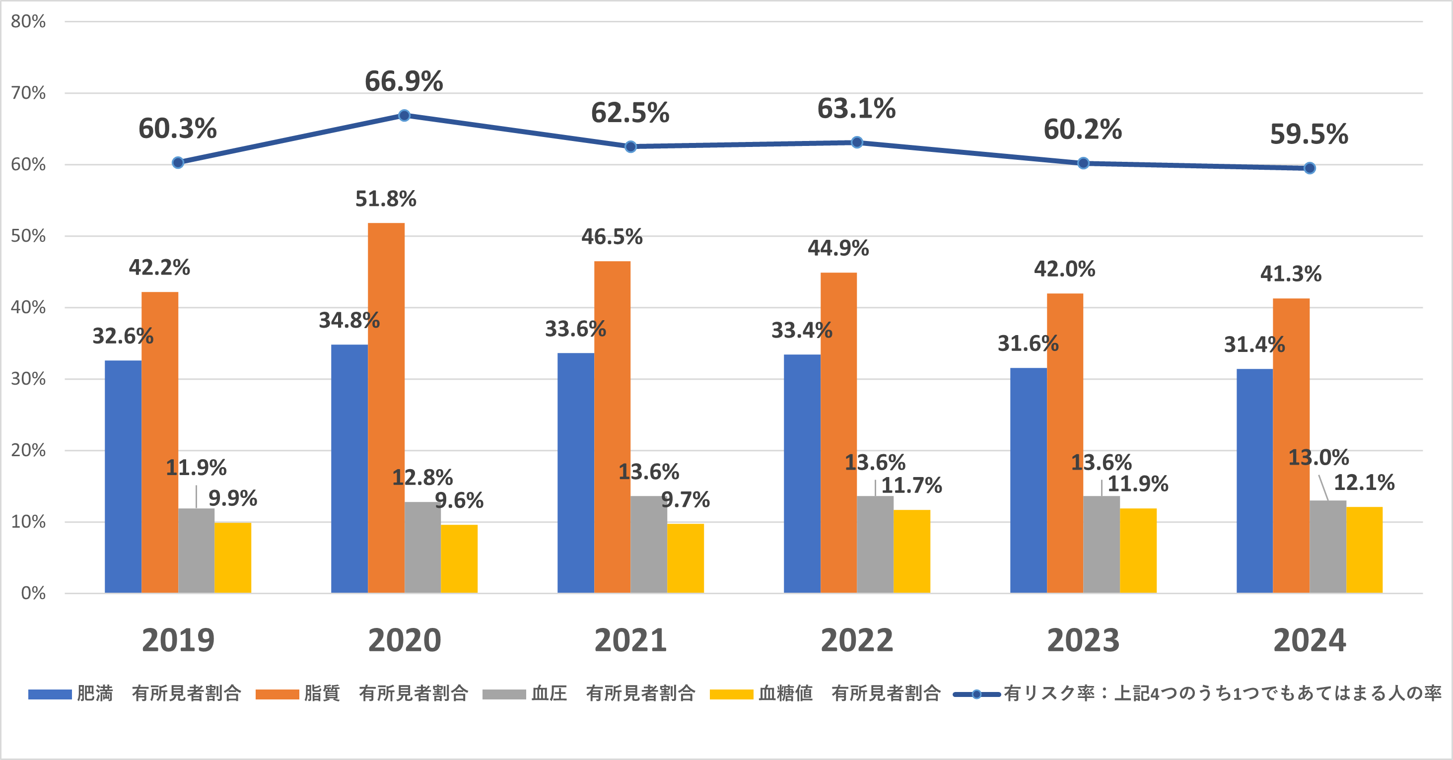 生活習慣病関連 有リスク率推移
