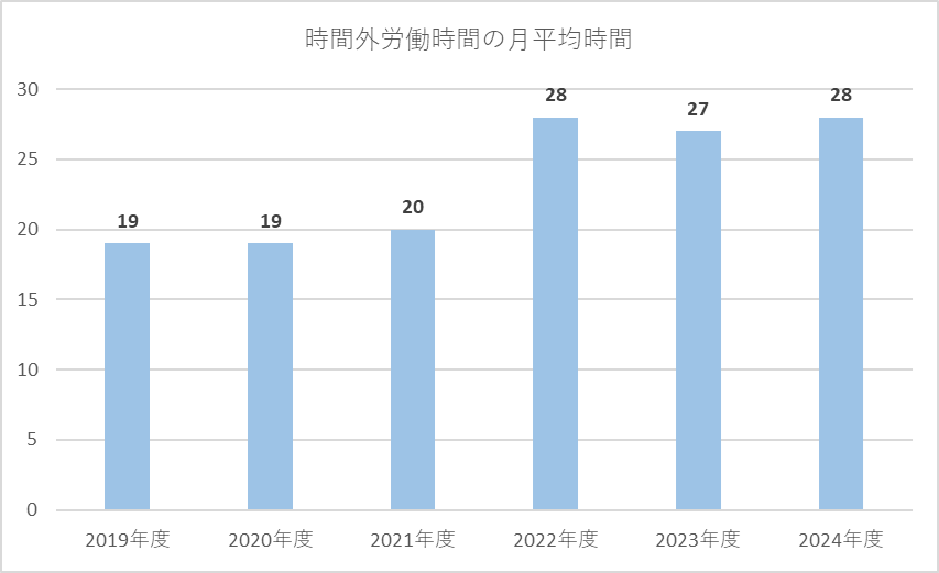 時間外労働時間の月平均時間