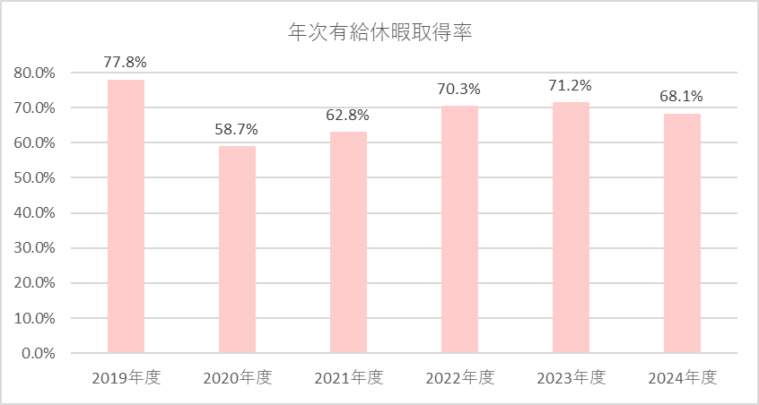 休暇取得率