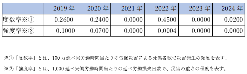 労働災害発生状況