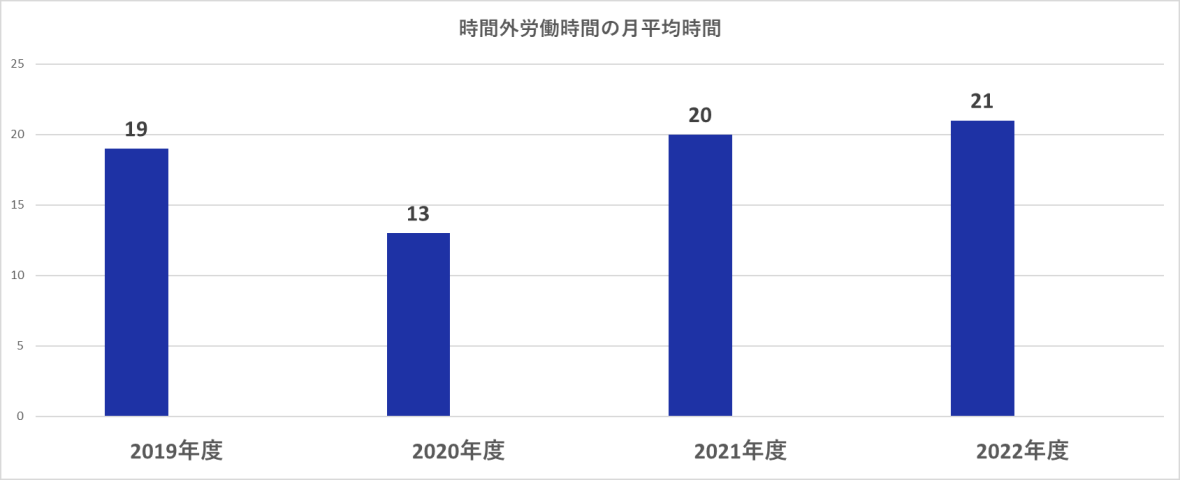 時間外労働時間の月平均時間