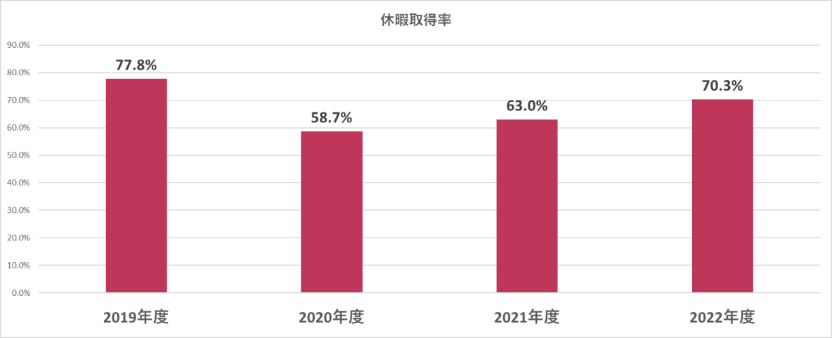 休暇取得率