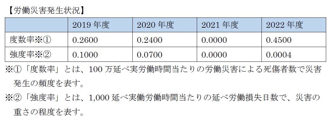 労働災害発生状況