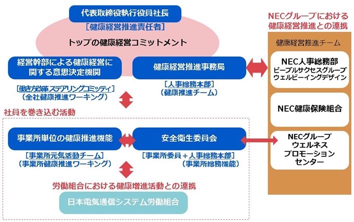 推進体制