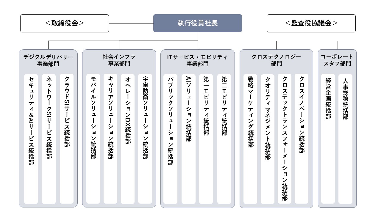 組織図