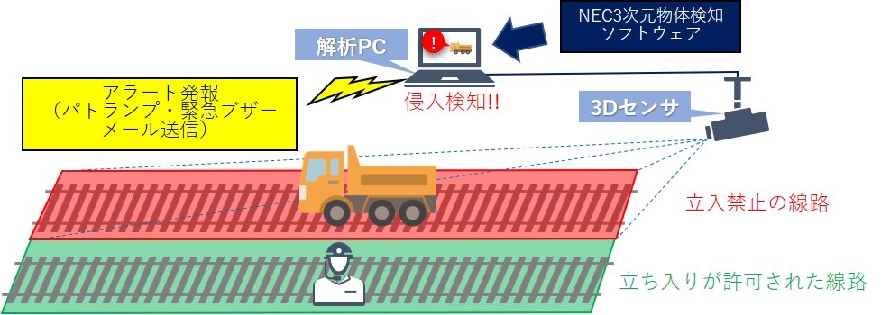 図1 立入禁止エリア侵入検知システム概要図