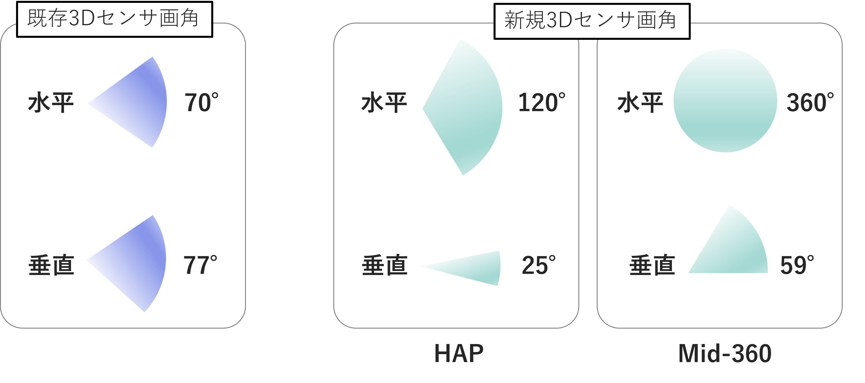 新規3Dセンサの撮影範囲イメージ