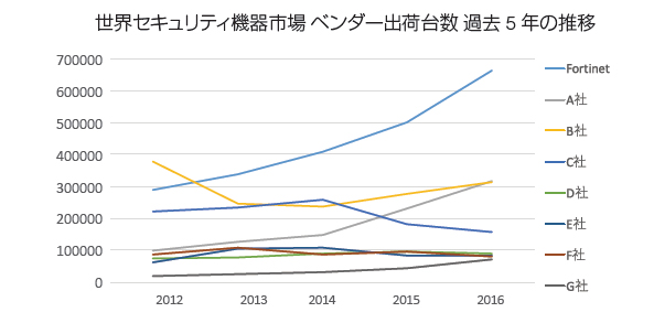 世界セキュリティ機器市場ベンダー出荷台数 過去5年の数位2012年から2016年のグラフでFortinetは右肩上がりになっていて、A社からG社と比べてもトップ台数となります。