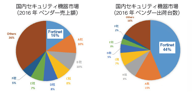 国内セキュリティ機器市場(2016年ベンダー売上額)の円グラフでFortinetは全体の16%を占めています。また、(2016年ベンダー出荷台数)ではFortinetは40%を占めています。