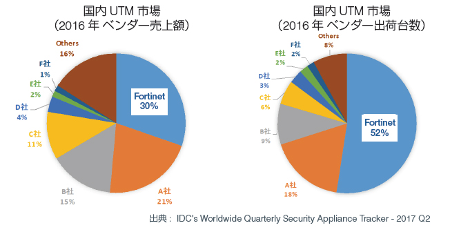 国内UTM市場(2016年ベンダー市場額)の円グラフでFortinetは30%。(2016年ベンダー出荷台数)ではFortinetは52%を占めています。