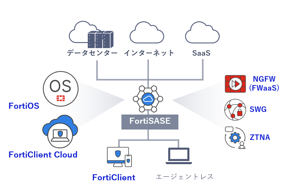 FortiSASE(フォーティーサッシー)概要図