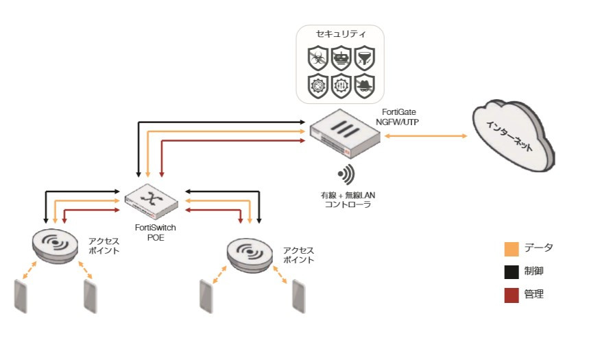 統合型無線lanソリューション Fortiap Fortiwifi Nec通信システム