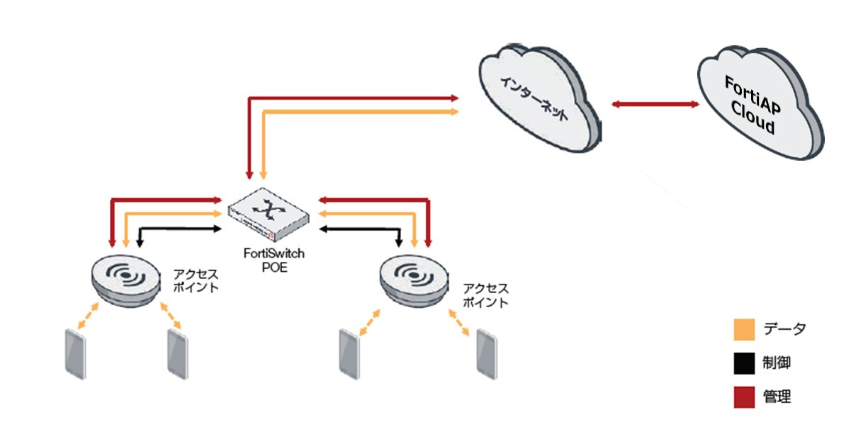 クラウド型無線lanソリューション Fortiap Fortiwifi Nec通信システム