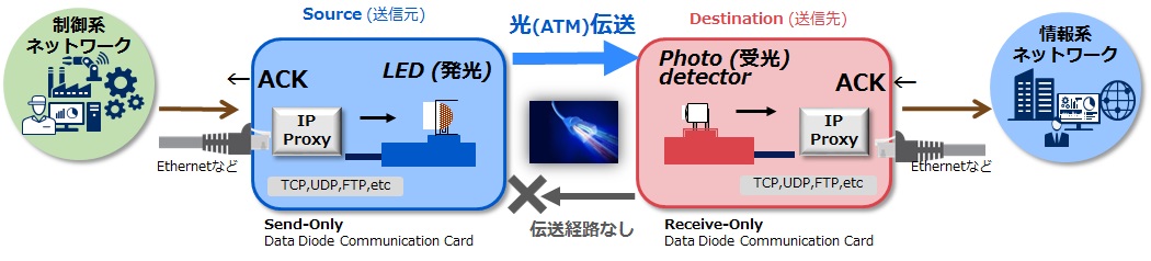 データ送信イメージ