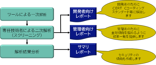 セキュアコーディング検証サービス: 製品サービス | NEC通信システム