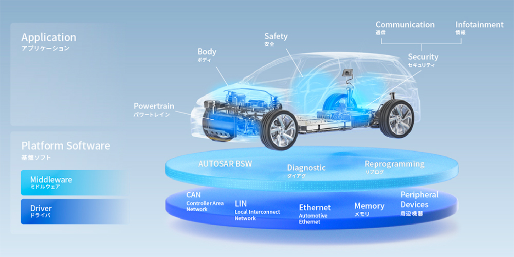 自動車の安全性や快適性、未来の自動運転に貢献する車載組込ソフトウェアのイメージ画像