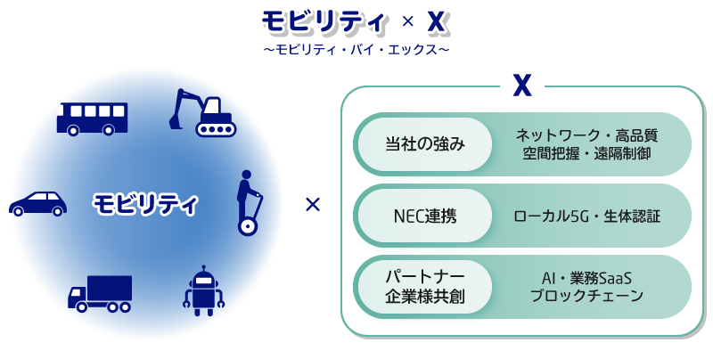モビリティ・バイ・エックスの考え方の図