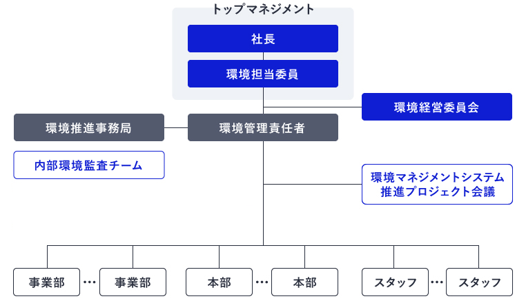 体制図